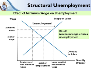 Structural Unemployment Definition Example Business Promotion