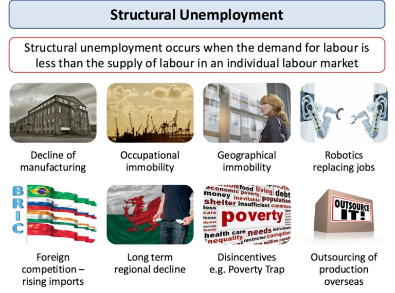 Types Of Unemployment Examples Quizlet